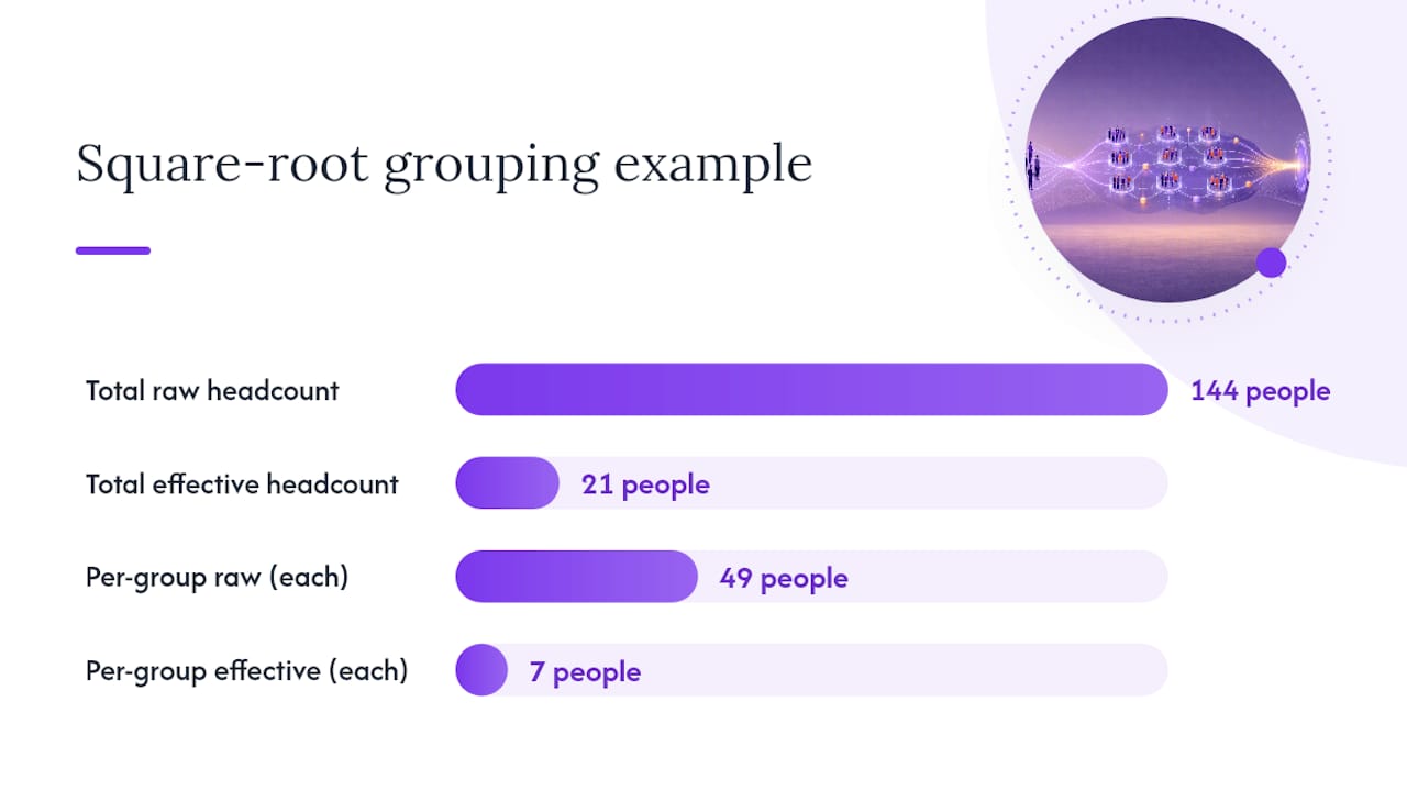 The Square-Root Rule for Grouping Reductions — overview diagram