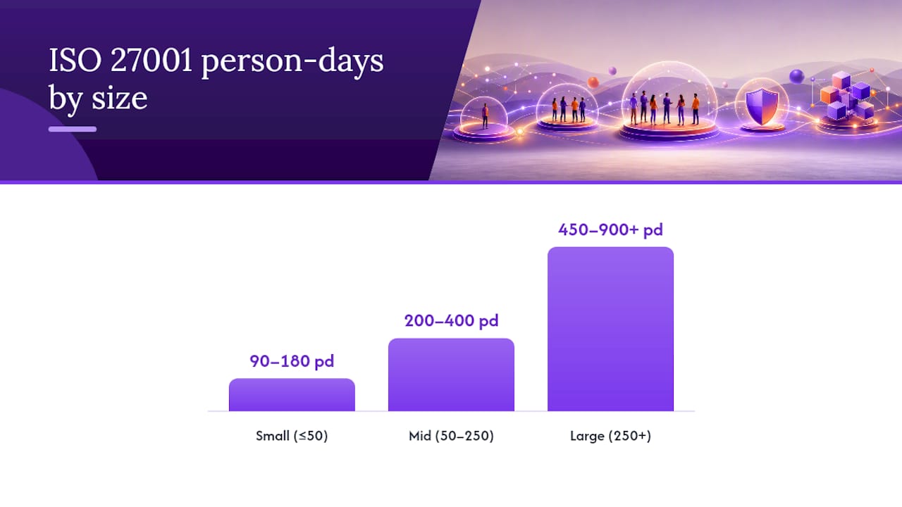 ISO 27001 person-day estimate drivers