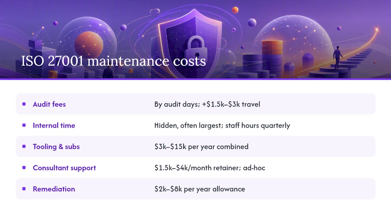 Five ISO 27001 maintenance cost categories