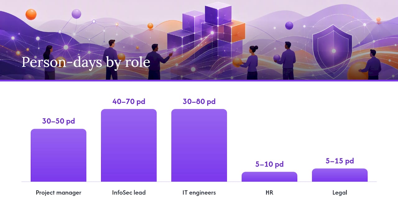 Who Does the Work: Roles and Time Allocation — overview diagram
