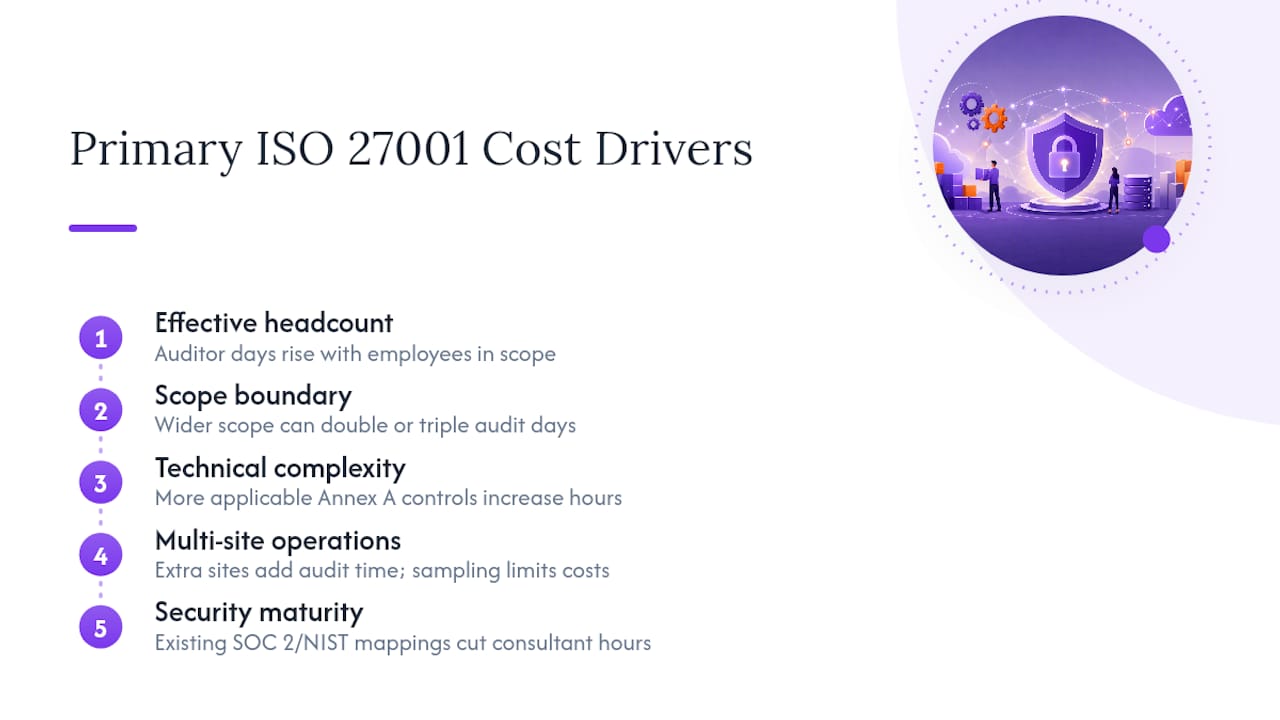 Five ISO 27001 implementation cost drivers