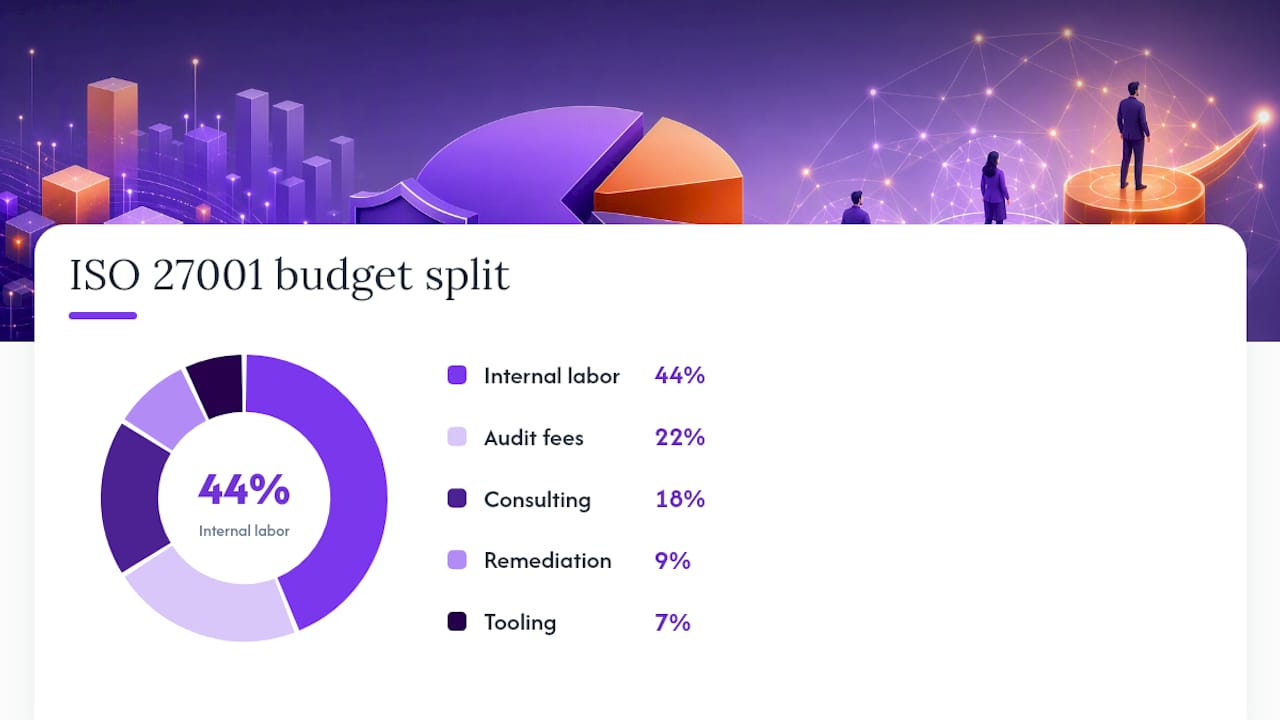 How Do You Calculate Your ISO 27001 Budget Percentage? — overview diagram