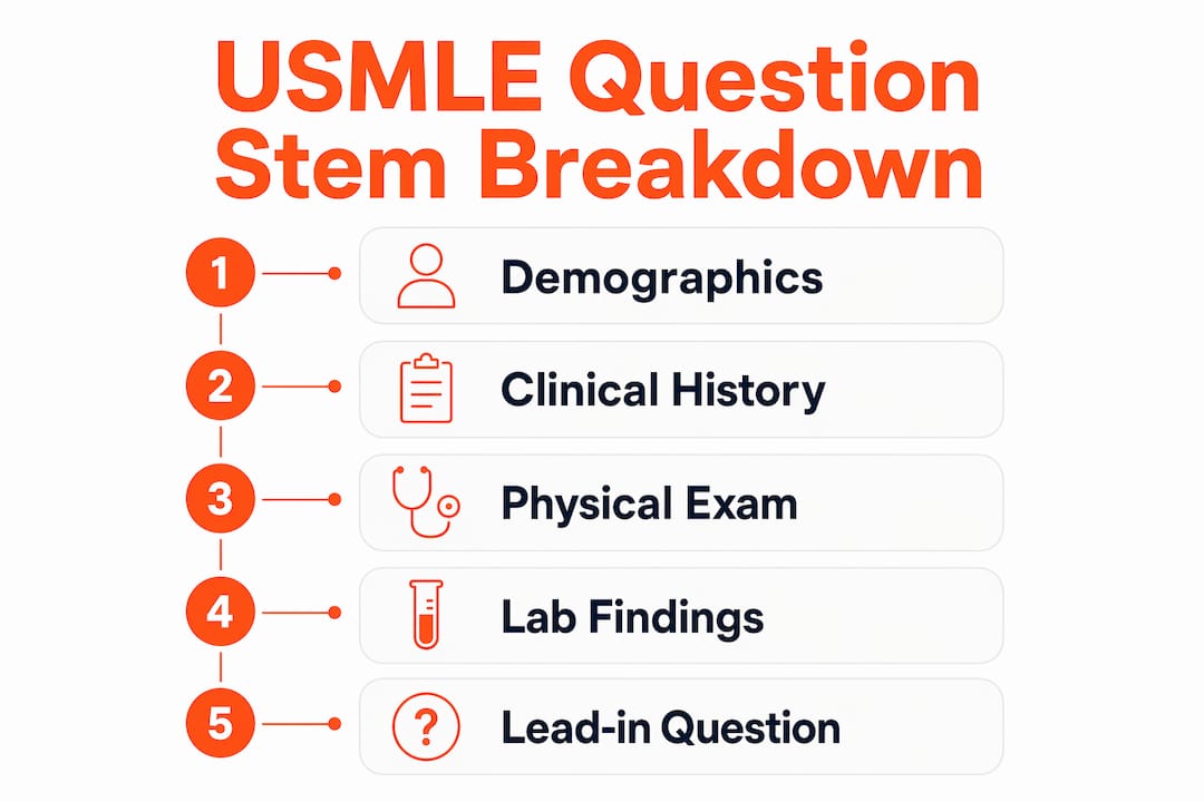 Infographic illustrating USMLE question stem components in flowchart