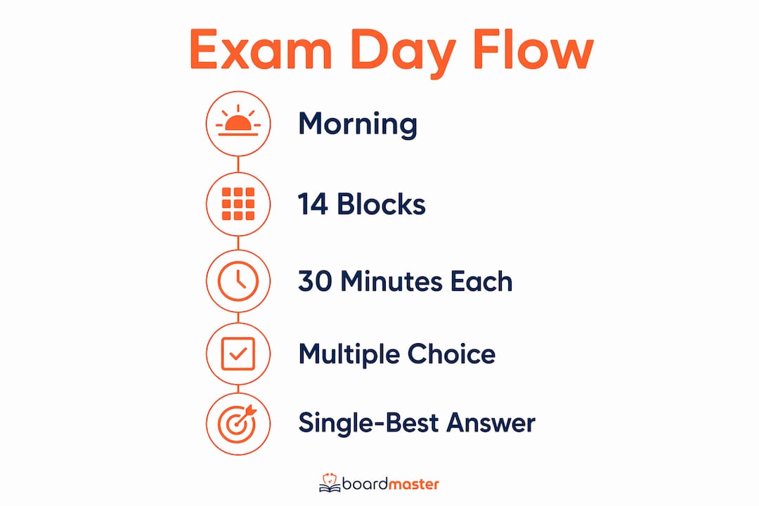 Infographic outlining the USMLE Step 1 exam format and timing