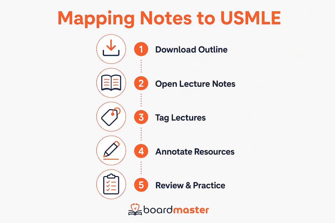 Infographic showing steps to map lecture notes onto USMLE content