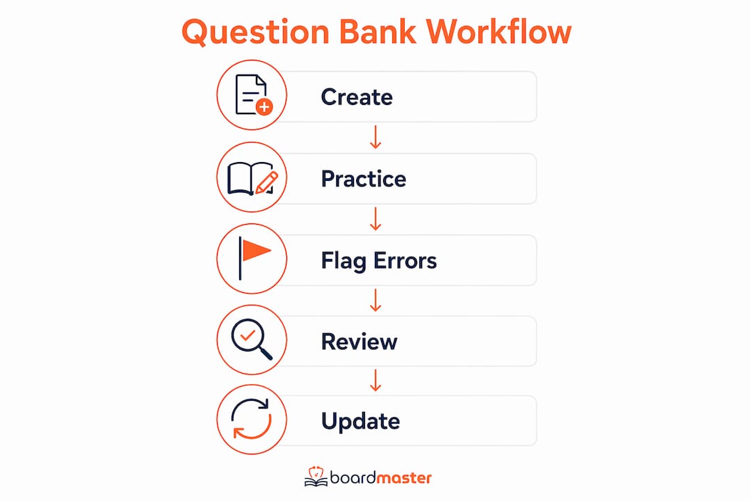 Infographic illustrating question bank study workflow steps