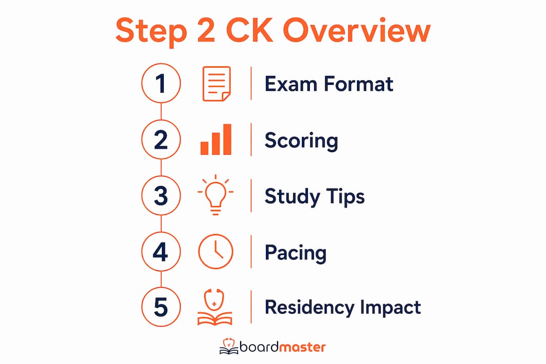 Infographic summarizing Step 2 CK exam format and key aspects