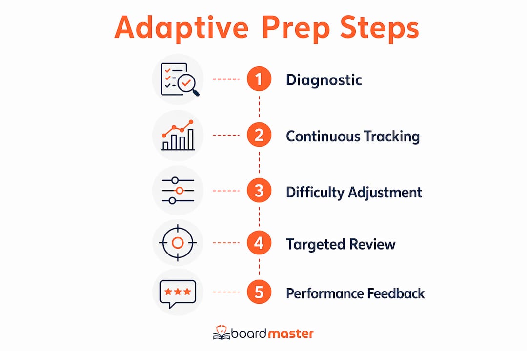 Infographic visualizing adaptive exam prep steps