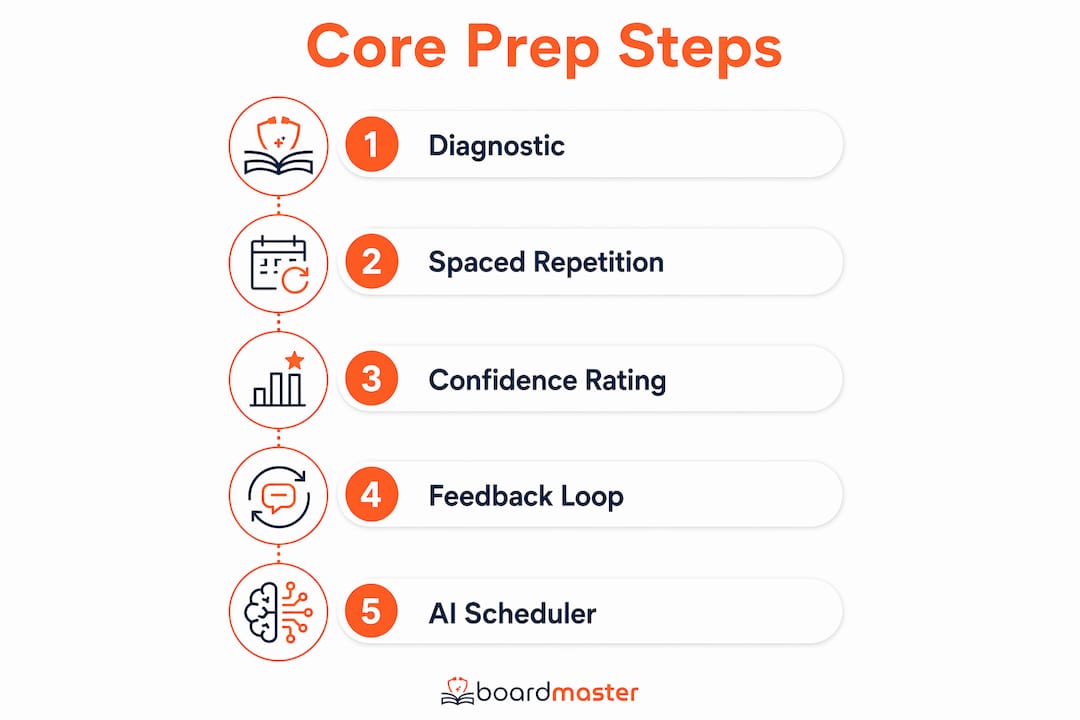 Infographic showing core steps of personalized exam preparation