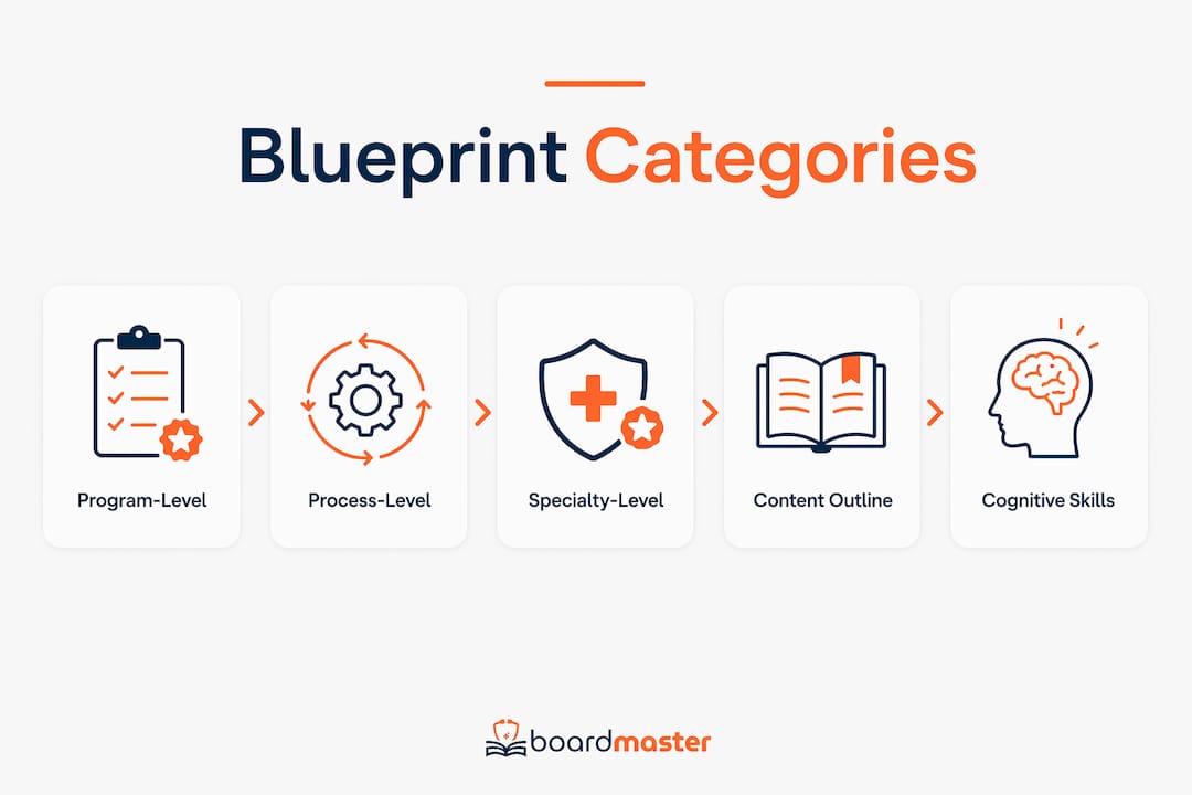 Infographic illustrating blueprint categories in medical education