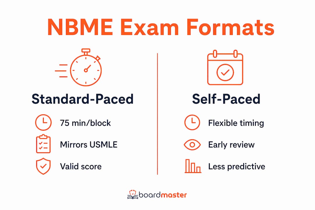 Infographic comparing NBME exam formats