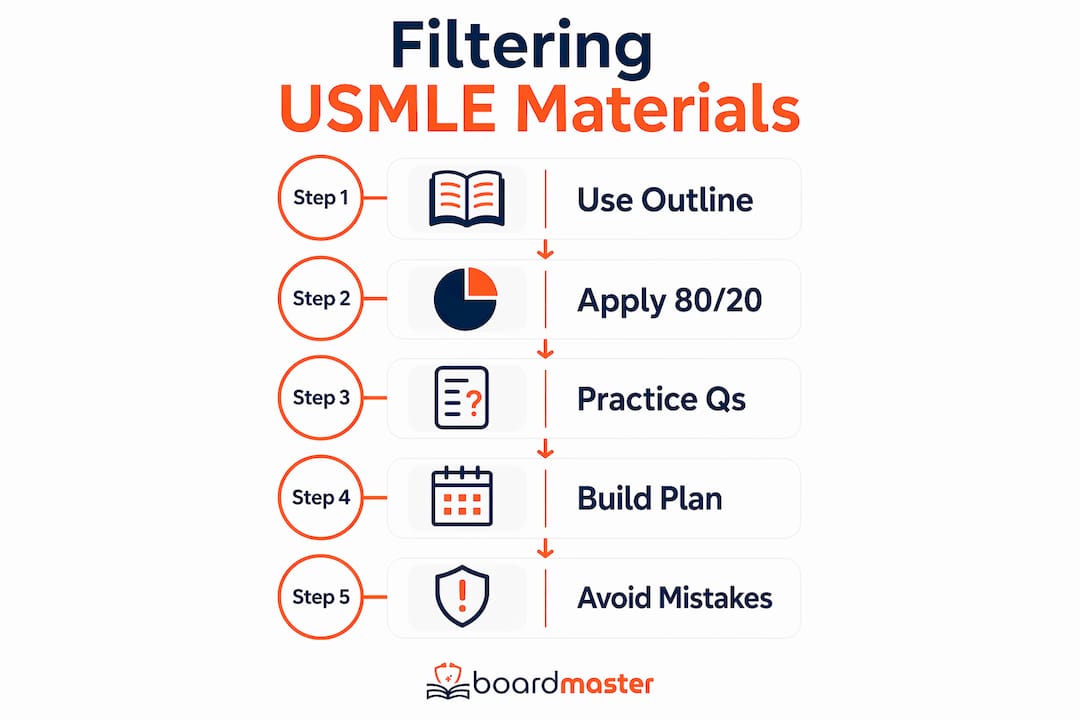 Infographic showing steps to filter USMLE study materials