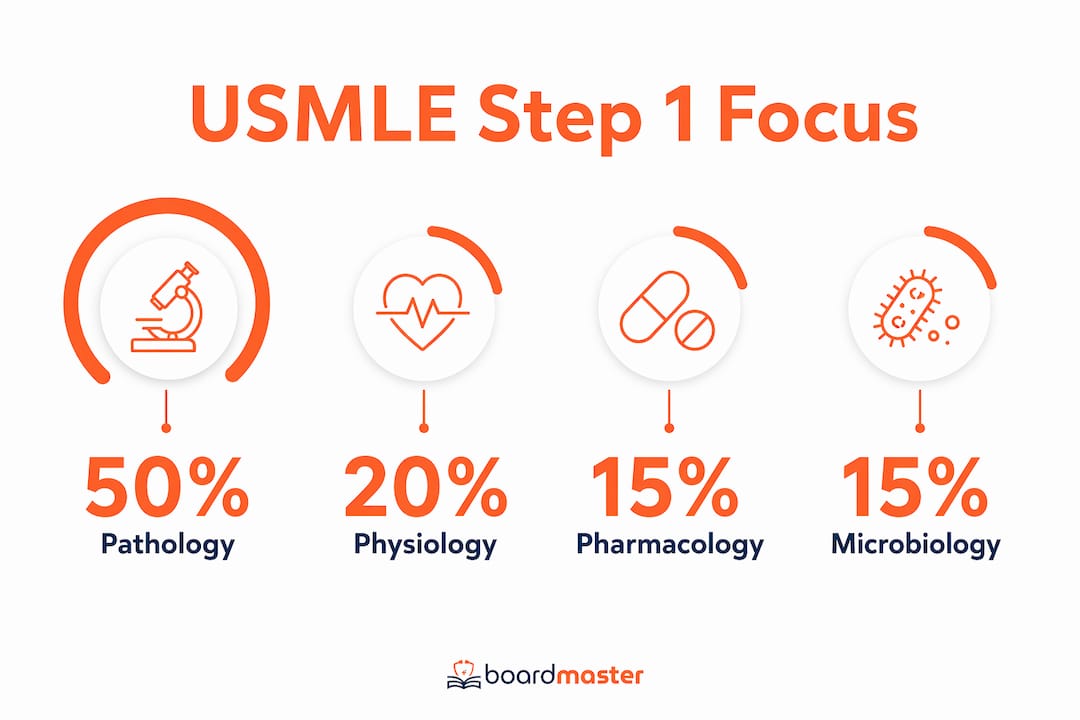 Infographic showing USMLE Step 1 question content distribution