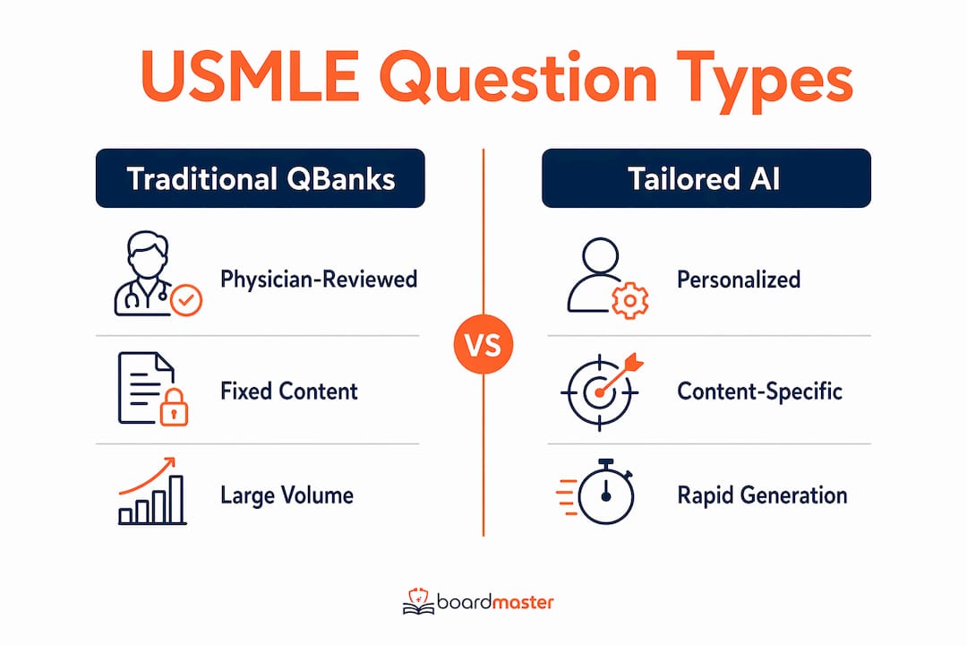 Infographic comparing traditional versus tailored USMLE questions