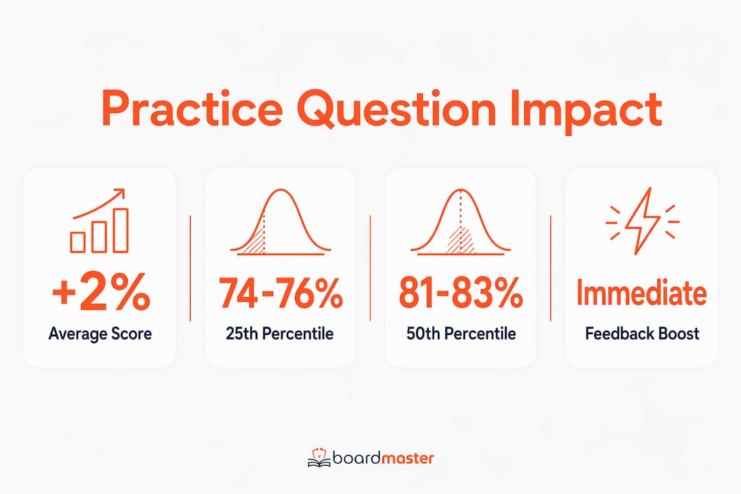 Infographic showing statistics on practice questions exam improvement