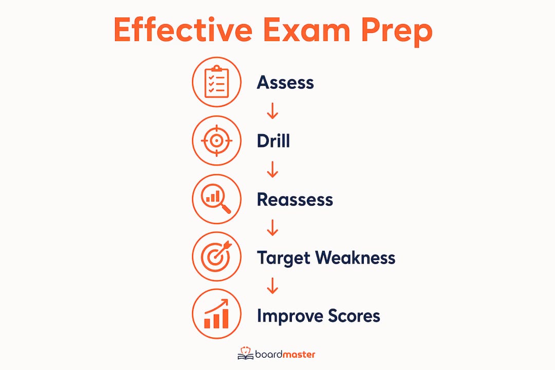 Infographic outlining effective exam preparation steps