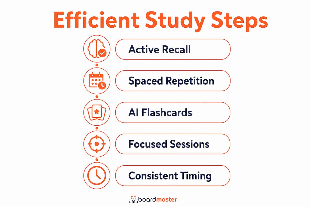 Infographic of five efficient med school study steps