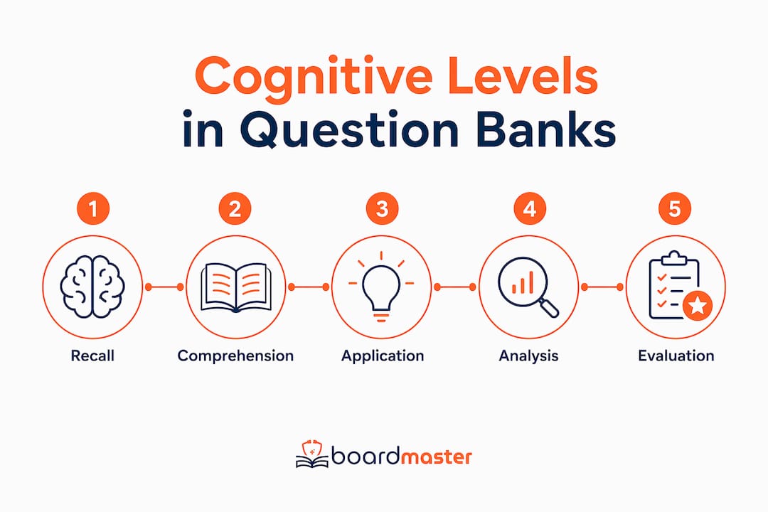 Infographic showing cognitive demand hierarchy of question banks