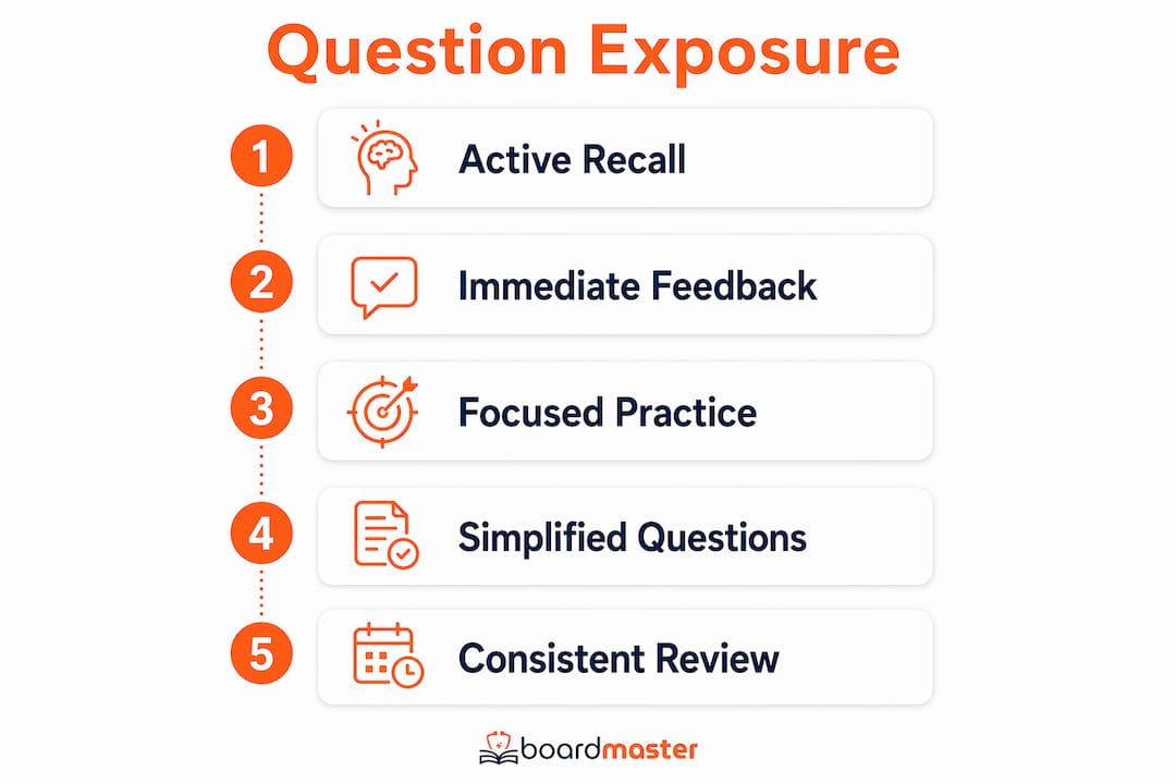 Infographic showing key steps of question exposure benefits