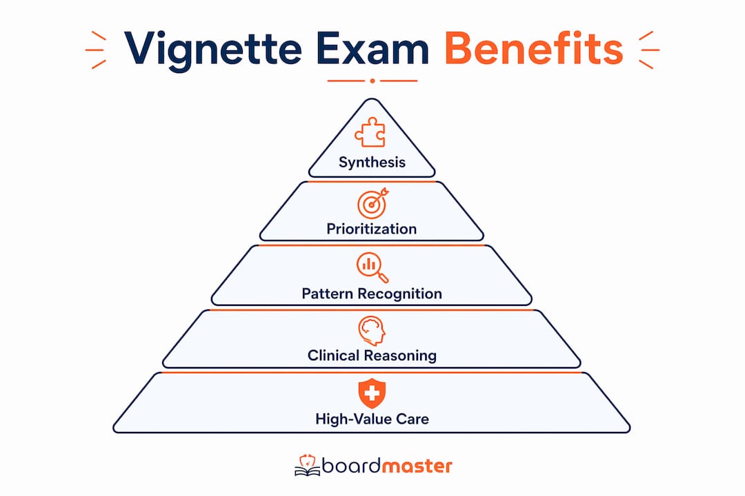 Infographic showing hierarchy of vignette exam advantages