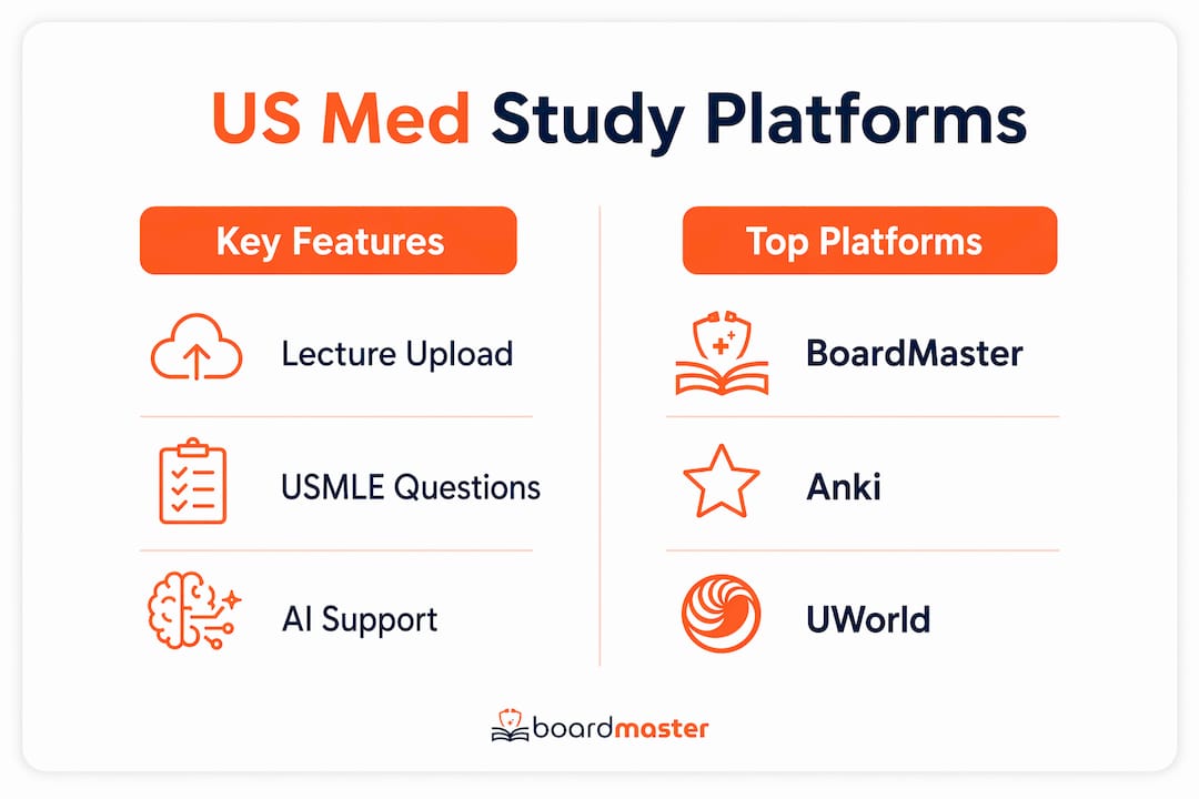 Infographic comparing features of US med study platforms