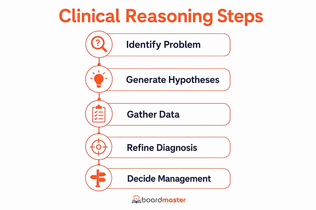 Infographic illustrating five clinical reasoning steps