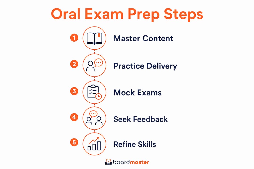 Infographic illustrating steps for oral exam preparation