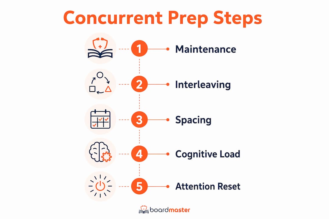 Infographic illustrating concurrent prep key steps