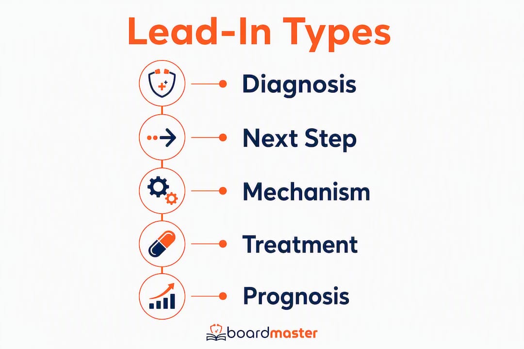 Infographic illustrating clinical vignette lead-in question types