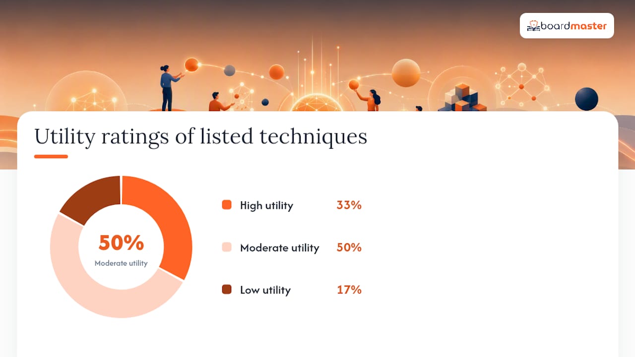 What the research actually says about these techniques — overview diagram