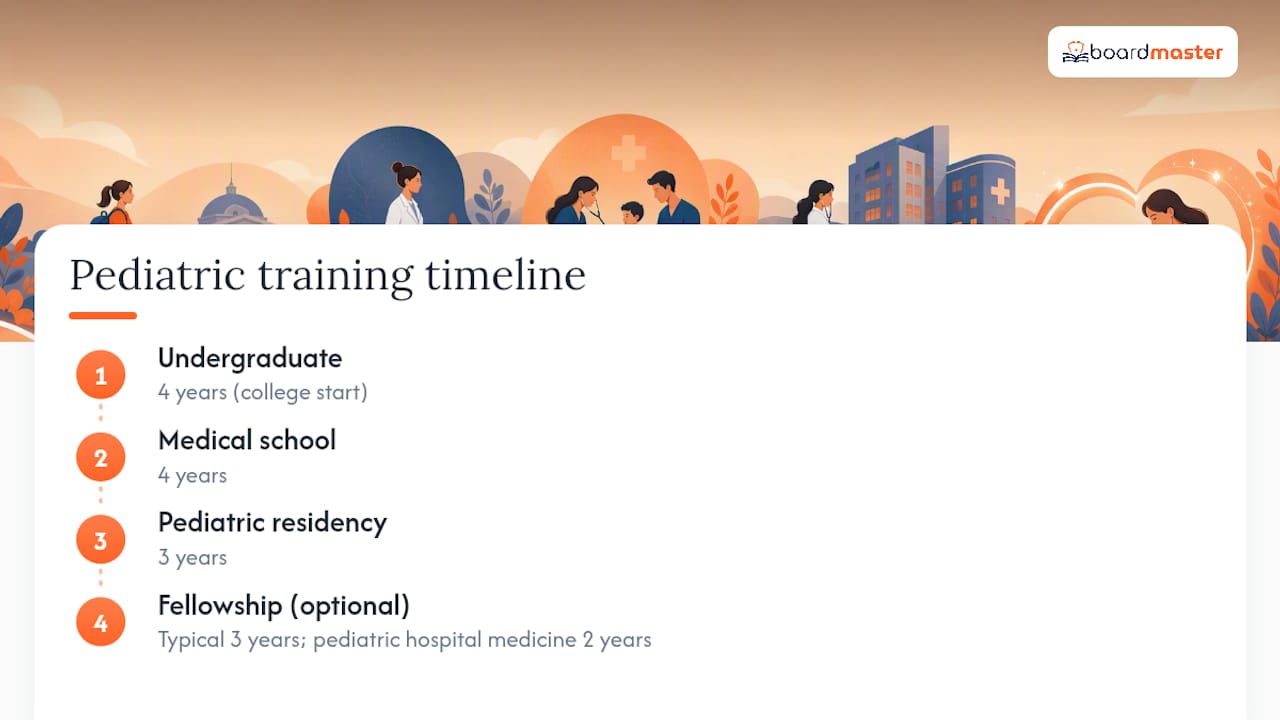 Pediatrician training timeline including fellowship