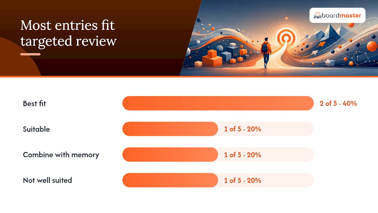 Diagram showing subjects fit for targeted review