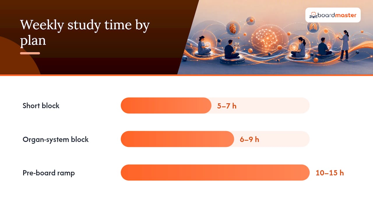 Diagram comparing spaced repetition schedules and time budgets