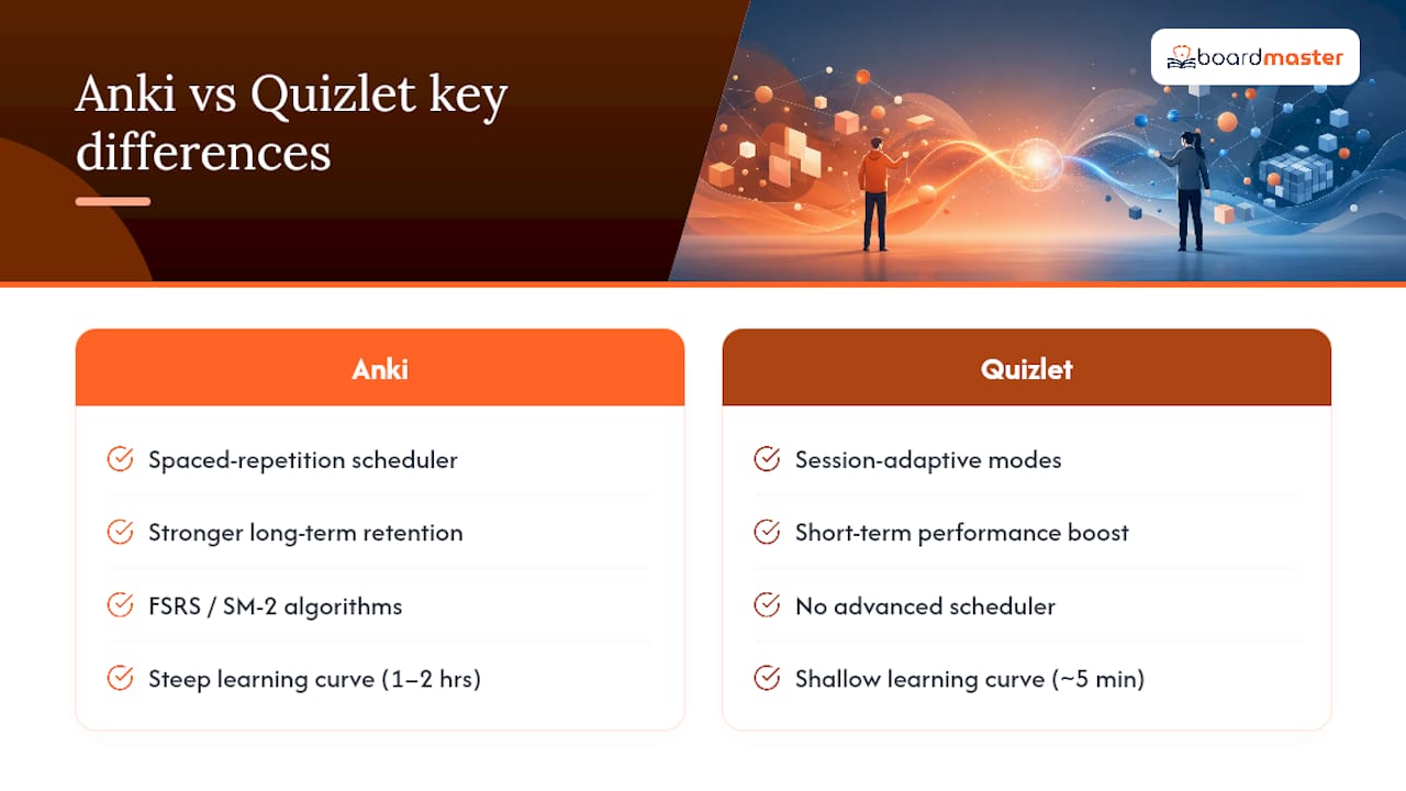 Comparison diagram of Anki vs Quizlet study algorithms