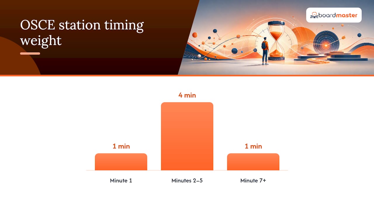 Diagram showing OSCE station minute-by-minute task weighting