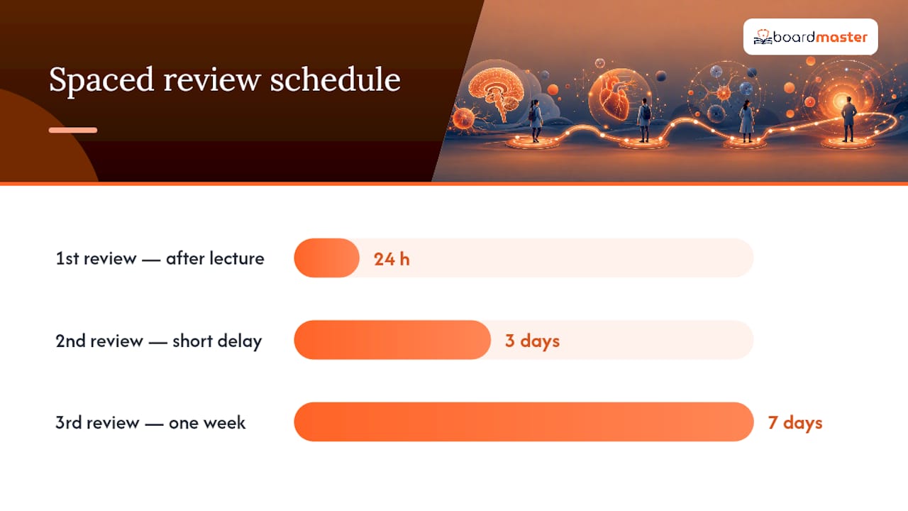 What Should You Do in the First 24 to 72 Hours After Lecture? — overview diagram
