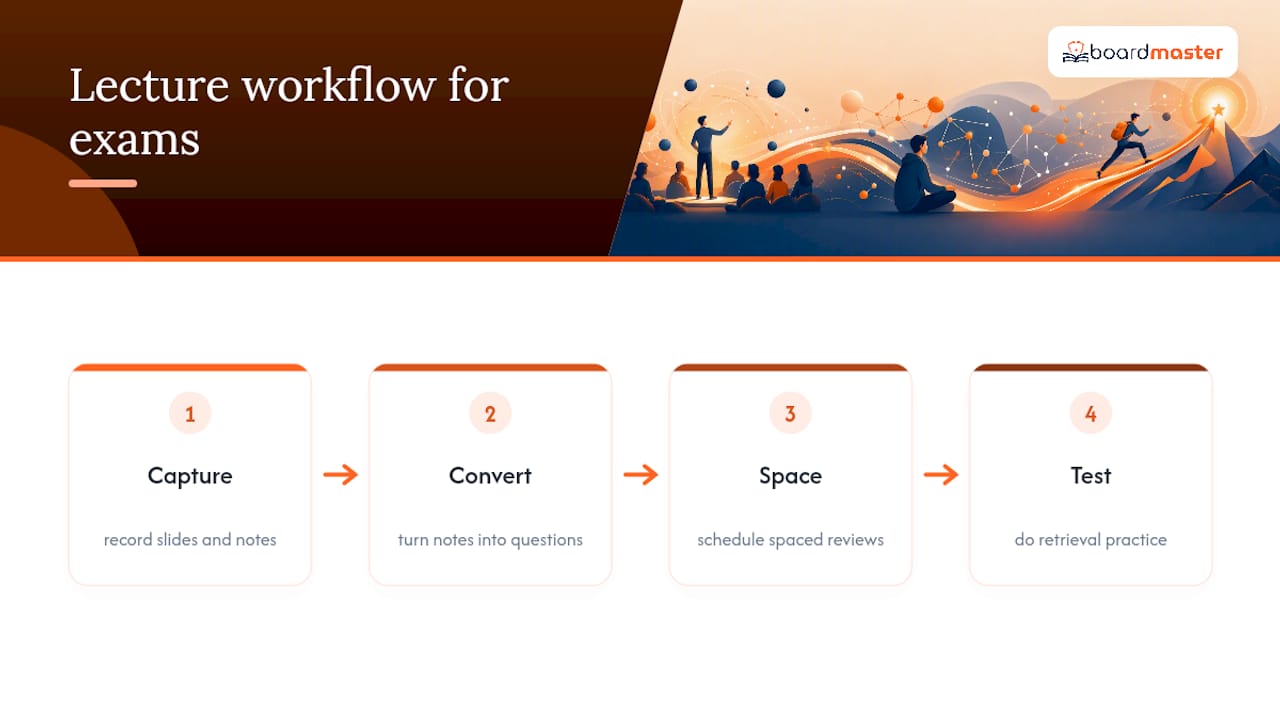 Four-step lecture study workflow
