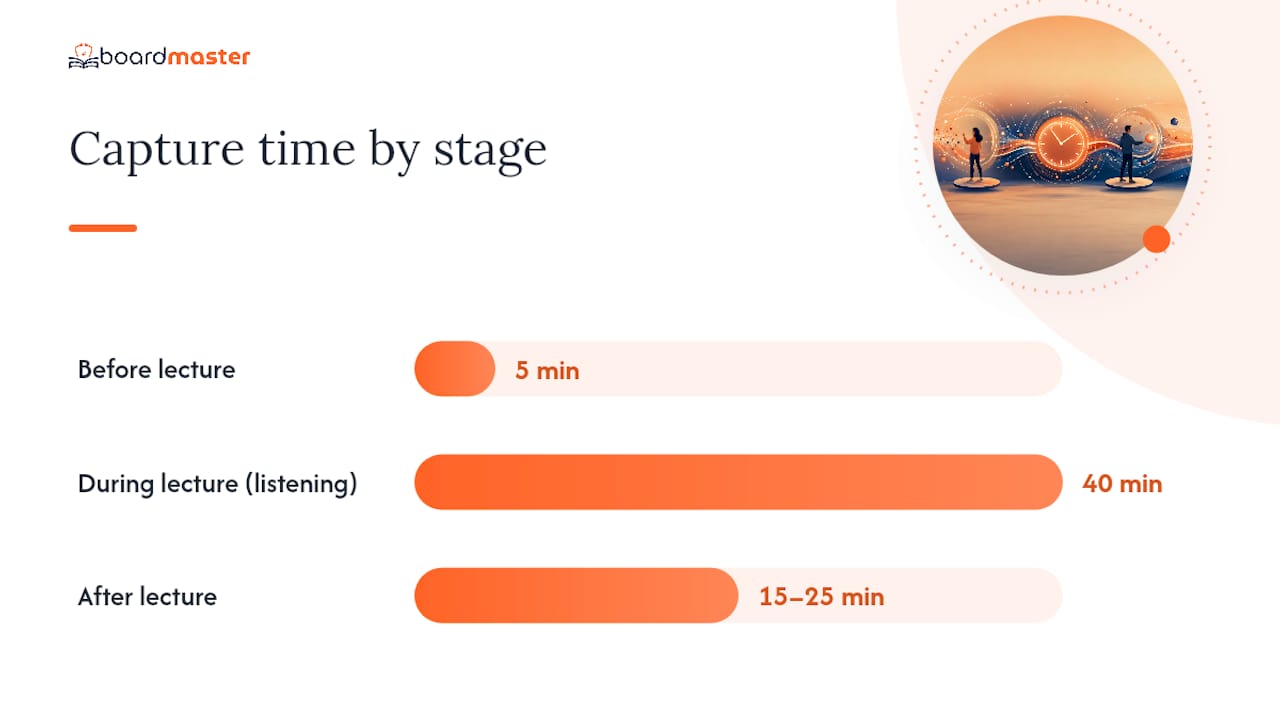 How Do You Capture Lecture Content Before, During, and After Class? — overview diagram