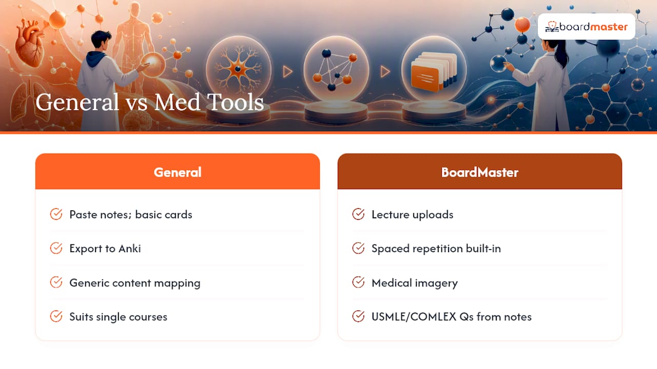 When a Med-Focused Tool Beats a General Flashcard Generator — overview diagram