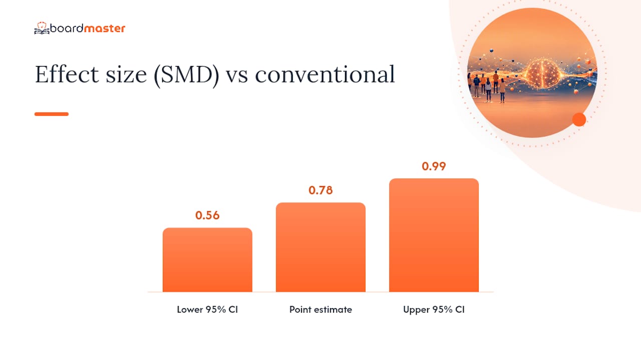 Meta-analysis effect size for spaced repetition