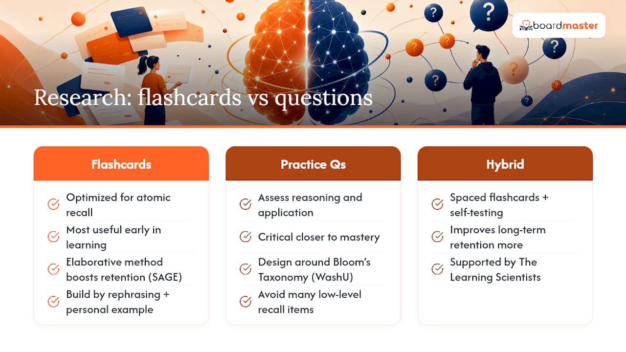 What the Research Says About Flashcards and Practice Questions — overview diagram