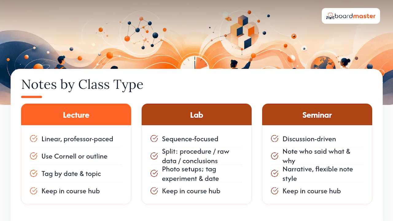 How to Organize Notes Across Labs, Seminars, and Lectures — overview diagram