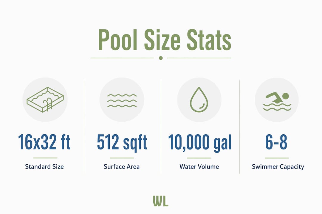Infographic showing average pool size statistics