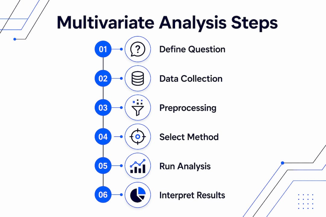 Infographic illustrating multivariate analysis process steps