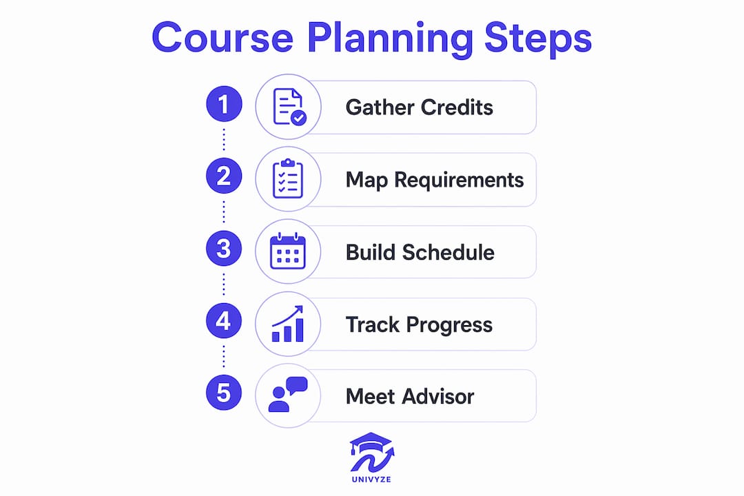 Infographic illustrating step-by-step course planning