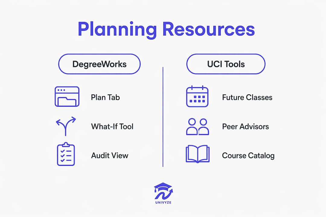 Infographic comparing DegreeWorks and UCI planning tools