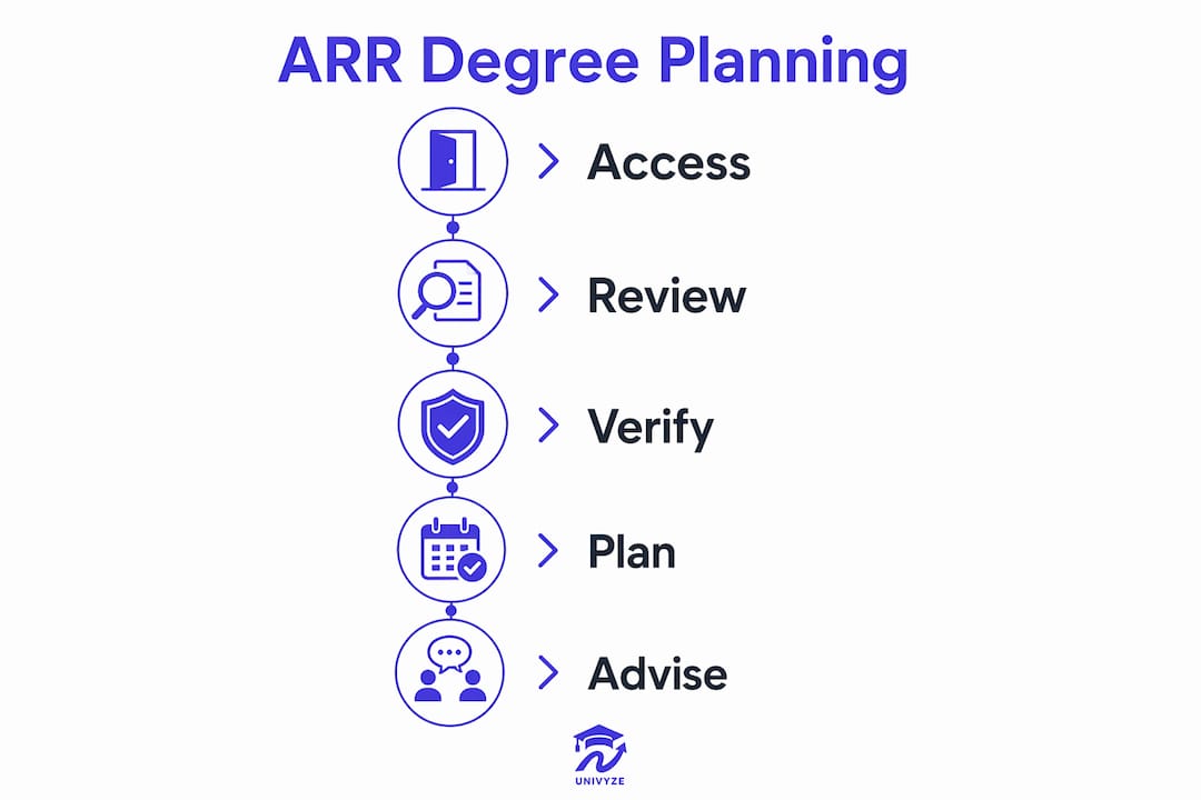 Infographic illustrating five steps of ARR degree planning
