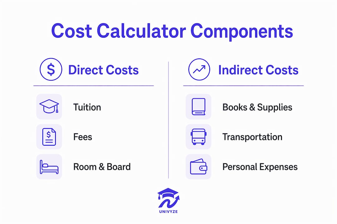 Infographic comparing direct and indirect college costs