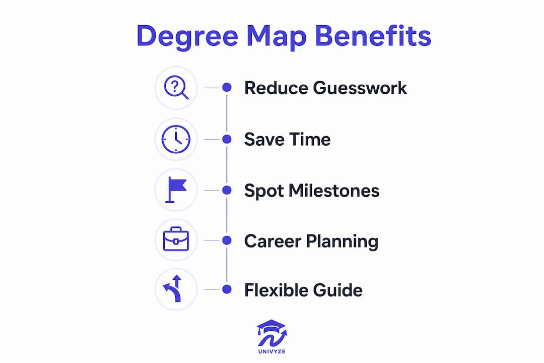 Infographic illustrating five key benefits of using degree maps