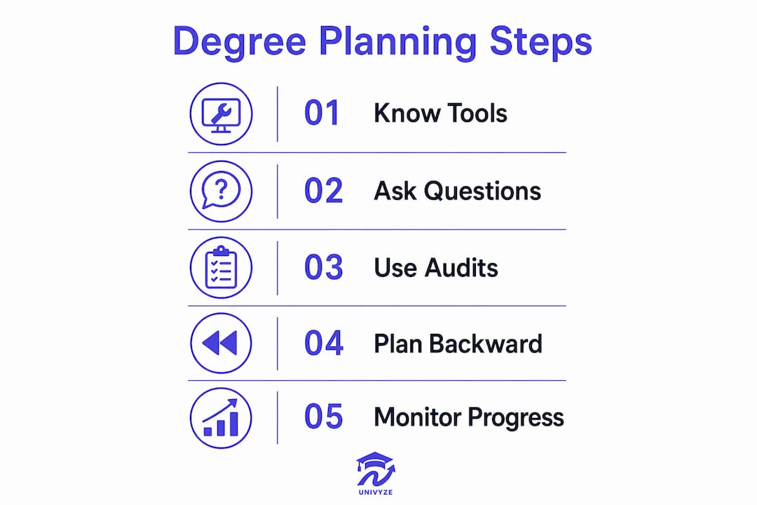 Infographic displaying steps for successful degree planning